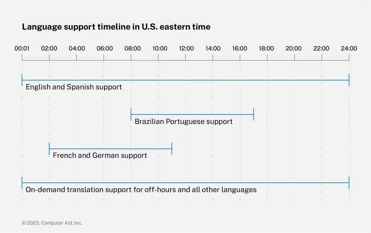 service desk language support timeline