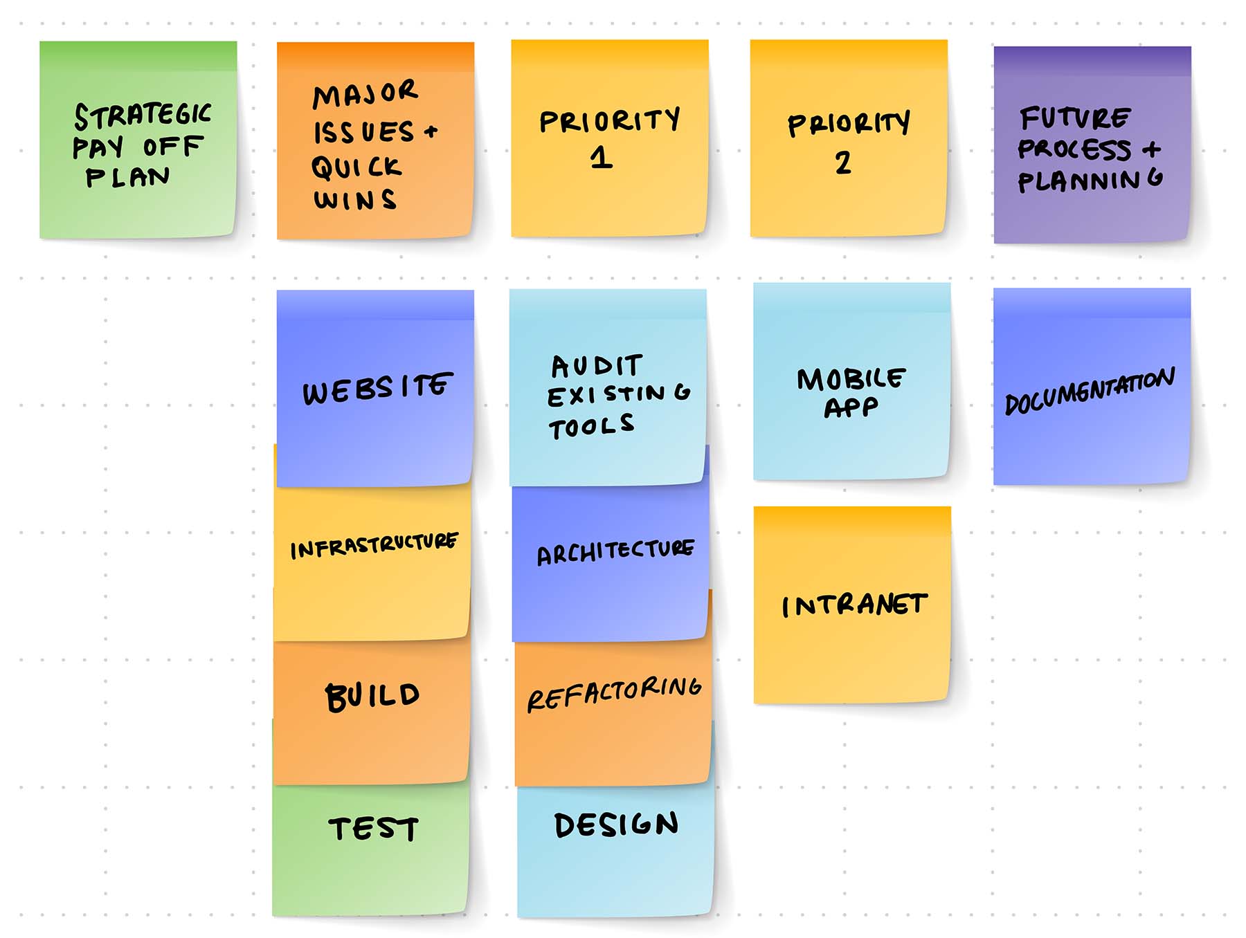 A surface covered in sticky notes that is organized into 5 columns and 5 rows. Each column is a step in the digital process, including issues and priorities.