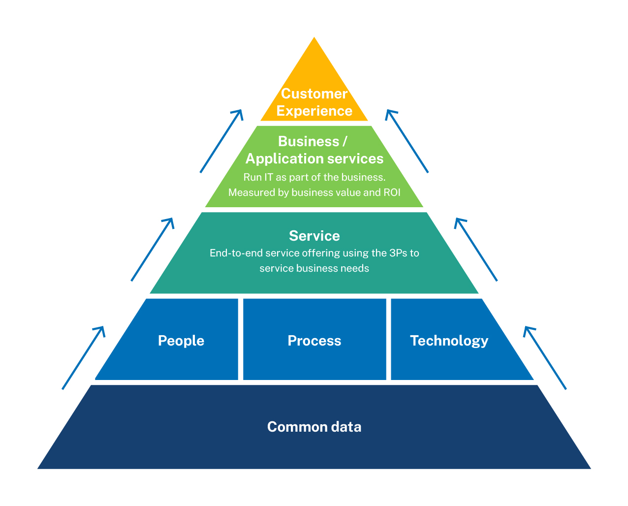 Pyramid explaining the process of ServiceNow CMDB