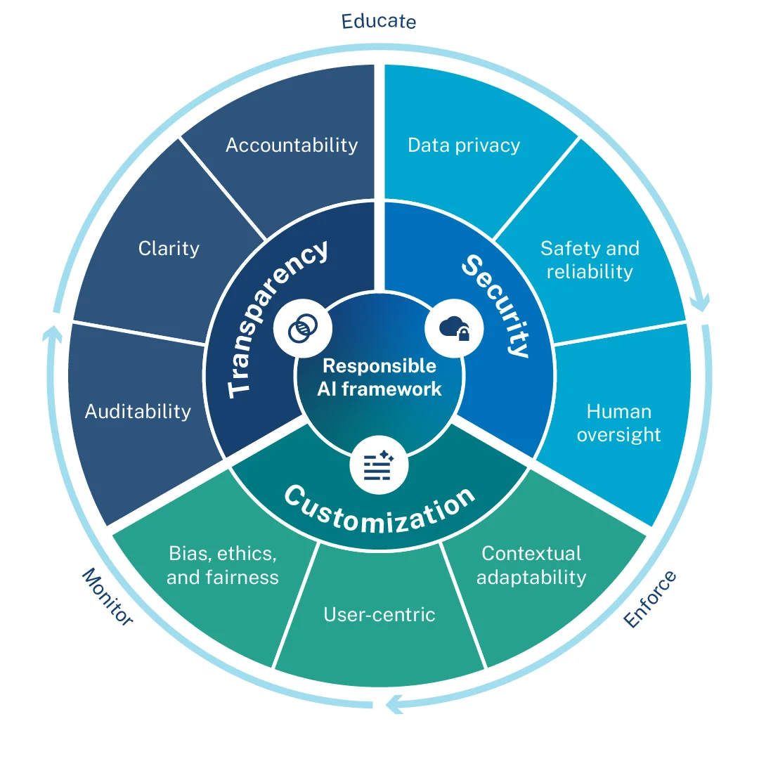 A circle graph divided into three equal quadrants illustrating the three pillars and nine key principles of a responsible AI framework—transparency, security, and customization.