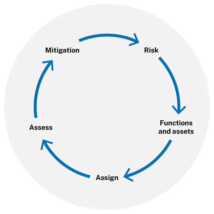 cybersecurity managing risks of OT