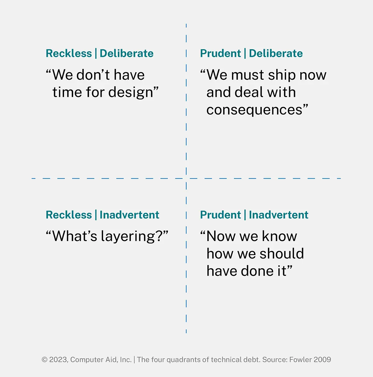 Technical debt quadrant defines debt types as: reckless, deliberate; prudent, deliberate; prudent, inadvertent; reckless, inadvertent.