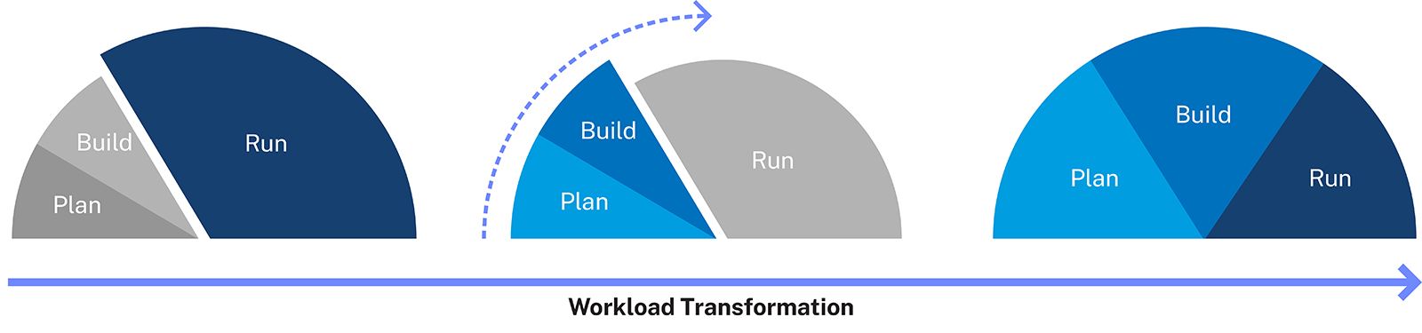 three half pie charts showing build plan run model