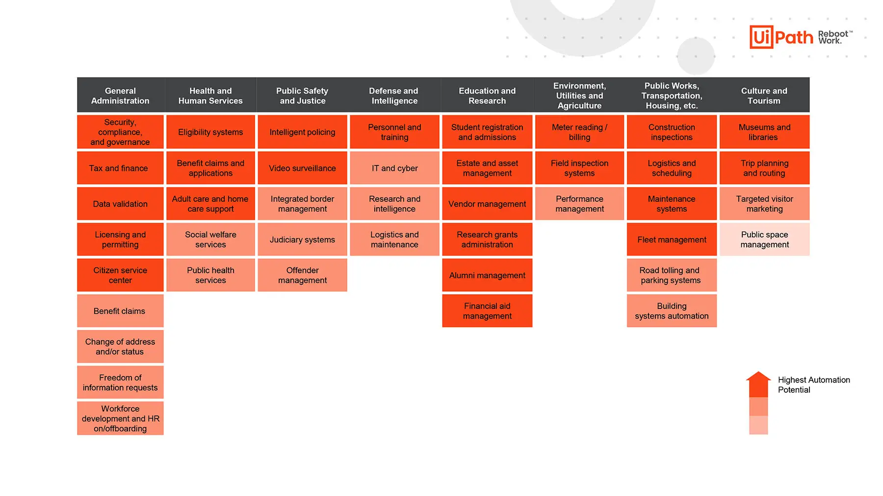 UiPath chart of public sector processes that are highly suited for automation.