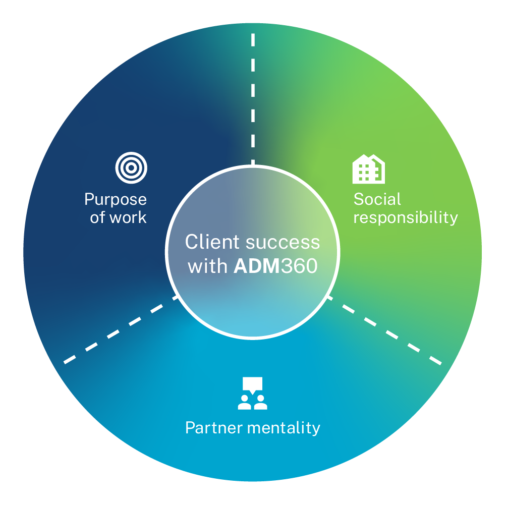 ADM360 circle graphic showing client success