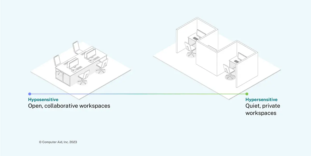 Office image featuring hyposensitive and hypersensitive spaces. Hyposensitive is collaborative; open table with 4 chairs and computers. Hypersensitive is private; 3 separate desks in booths.