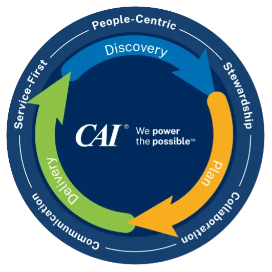 A circular figure describing CAI’s methodology, composed of discovery, plan, and delivery. Core values of people-centric, stewardship, collaboration, communication, and service-first are also noted.
