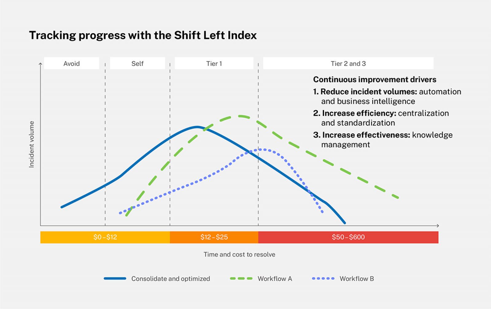 chart showing how help desk outsourcing saves time and cost for better results over other workflows