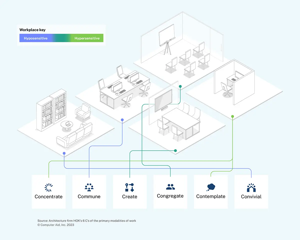 Office illustration features 6 modality of work types. Concentrate and contemplate is private. Commune is collaborative. Create and congregate are open, ready for sharing. Convivial is open, casual.