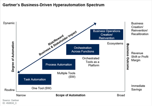 gartner-RPA-hyperautomation-spectrum