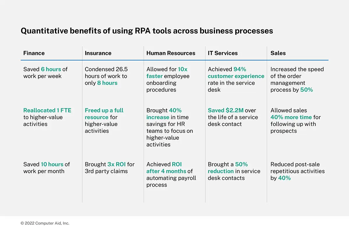 quantitative benefits of RPA across industries and business functions