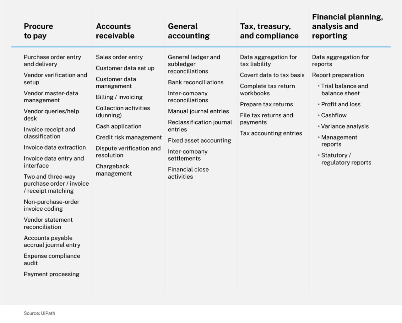 Finance function automation entry points