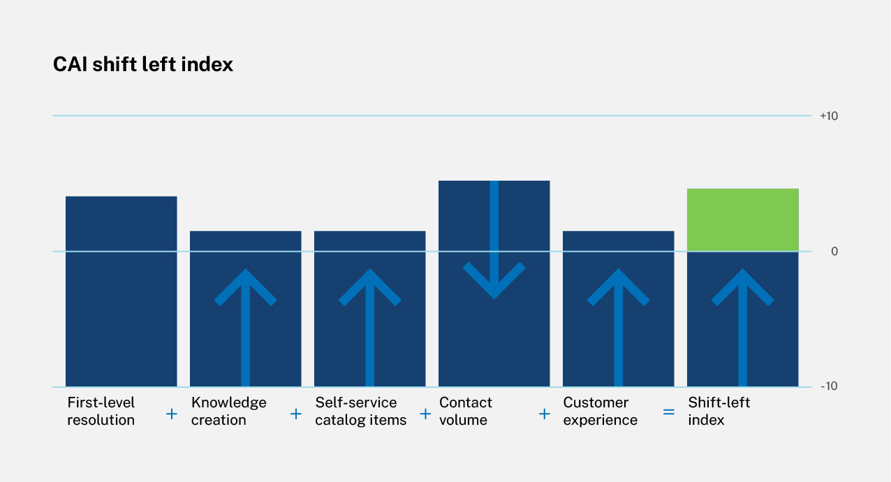 service-desk-shift-left-index