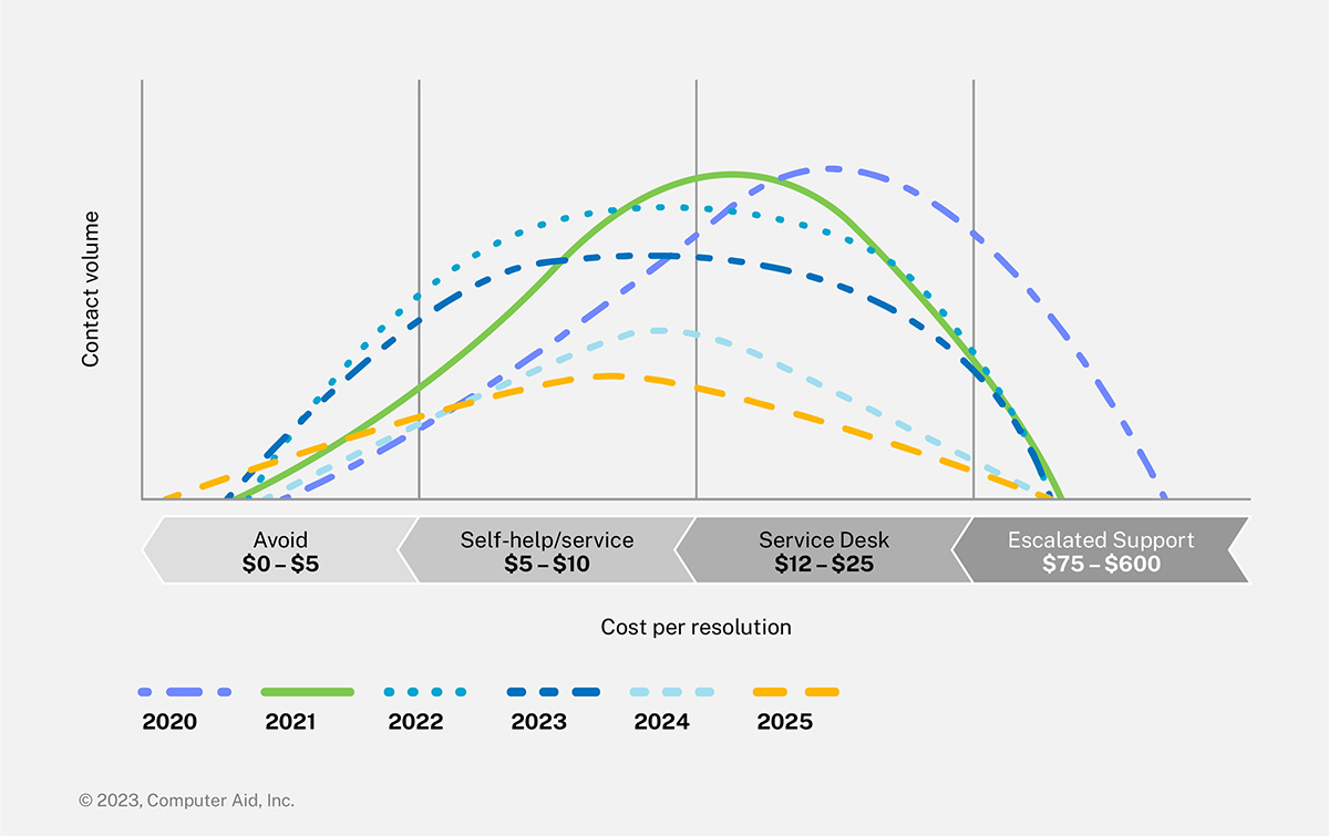 The 'Shift Left' effect on service desks, with predictive trends for 2024 and 2025