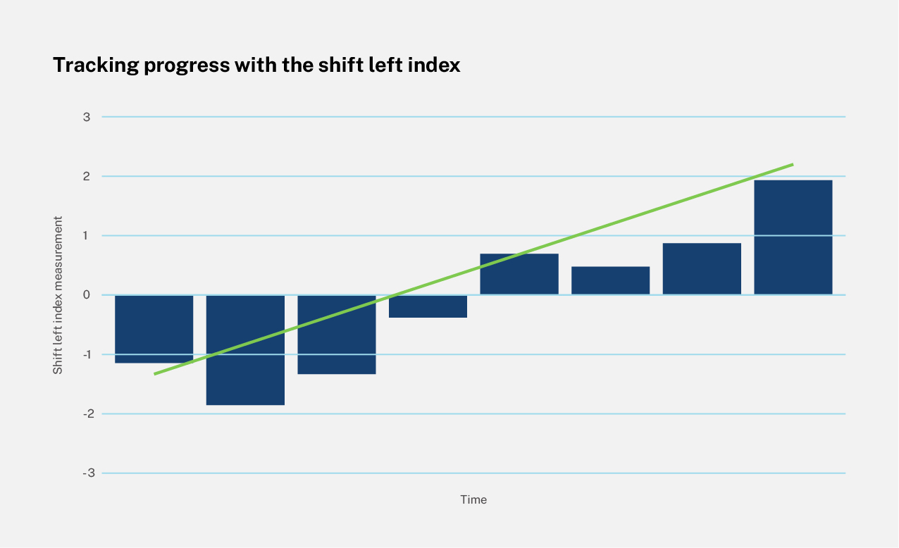service-desk-tracking-progress-shift-left-index