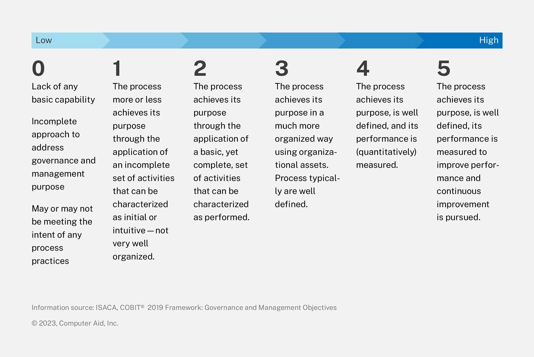 A 5-part image including descriptions of ISACA's COBIT capability levels from 0-5 based on program maturity