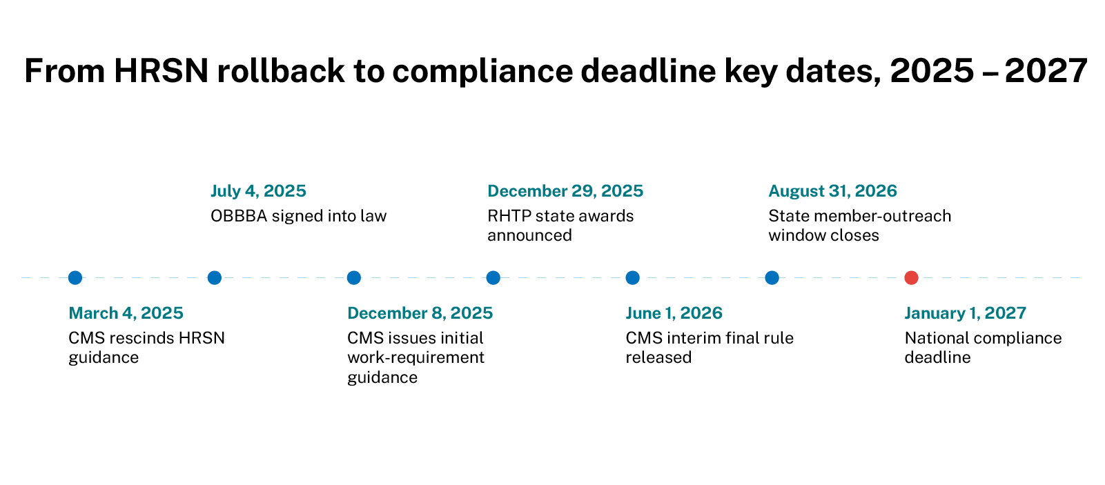Timeline titled “From HRSN rollback to compliance deadline key dates, 2025–2027” with seven milestones: March 4, 2025, CMS rescinds HRSN guidance; July 4, 2025, OBBBA signed into law; December 8, 2025, CMS issues initial work-requirement guidance; December 29, 2025, RHTP state awards announced; June 1, 2026, CMS interim final rule released; August 31, 2026, state member-outreach window closes; January 1, 2027, national compliance deadline, highlighted in red.