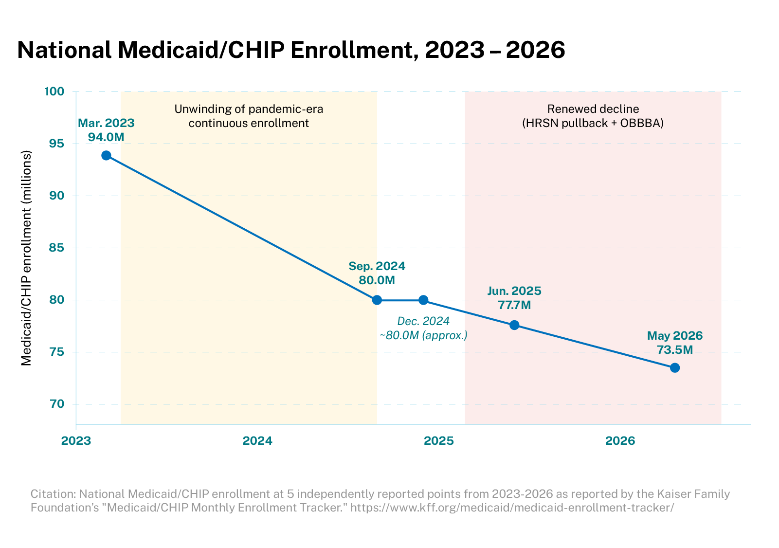 Line chart titled “National Medicaid/CHIP Enrollment, 2023–2026” showing enrollment in millions falling from 94.0M in March 2023 to 80.0M in September 2024, holding at about 80.0M in December 2024, then dropping to 77.7M in June 2025 and 73.5M in May 2026. A shaded band over 2023–2024 is labeled “Unwinding of pandemic-era continuous enrollment,” and a band over 2025–2026 is labeled “Renewed decline (HRSN pullback + OBBBA).” Source: KFF Medicaid/CHIP Monthly Enrollment Tracker.