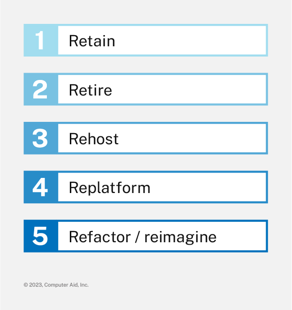 5 rectangles in rows listing the 5 Rs of app rationalization: Retain, Retire, Rehost, Replatform, Refactor/reimagine