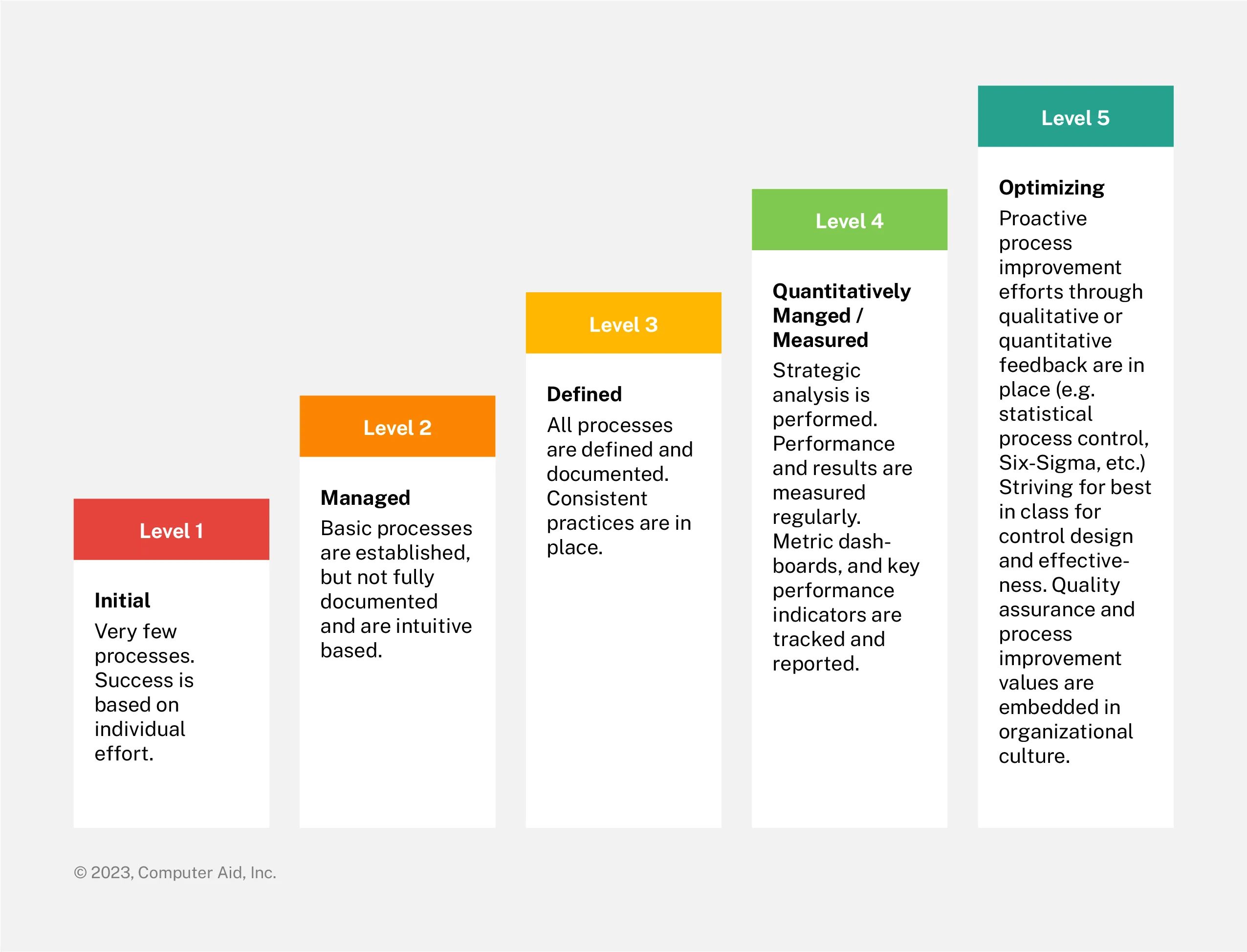 Image of 5 boxes in a row explaining the five increasing levels of cyber maturity, 1 being the lowest and 5 being the highest.