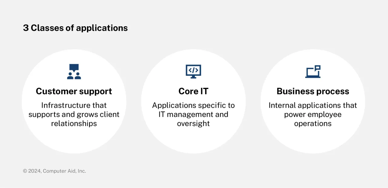 3 circles arranged horizontally, outlining the 3 classes of applications