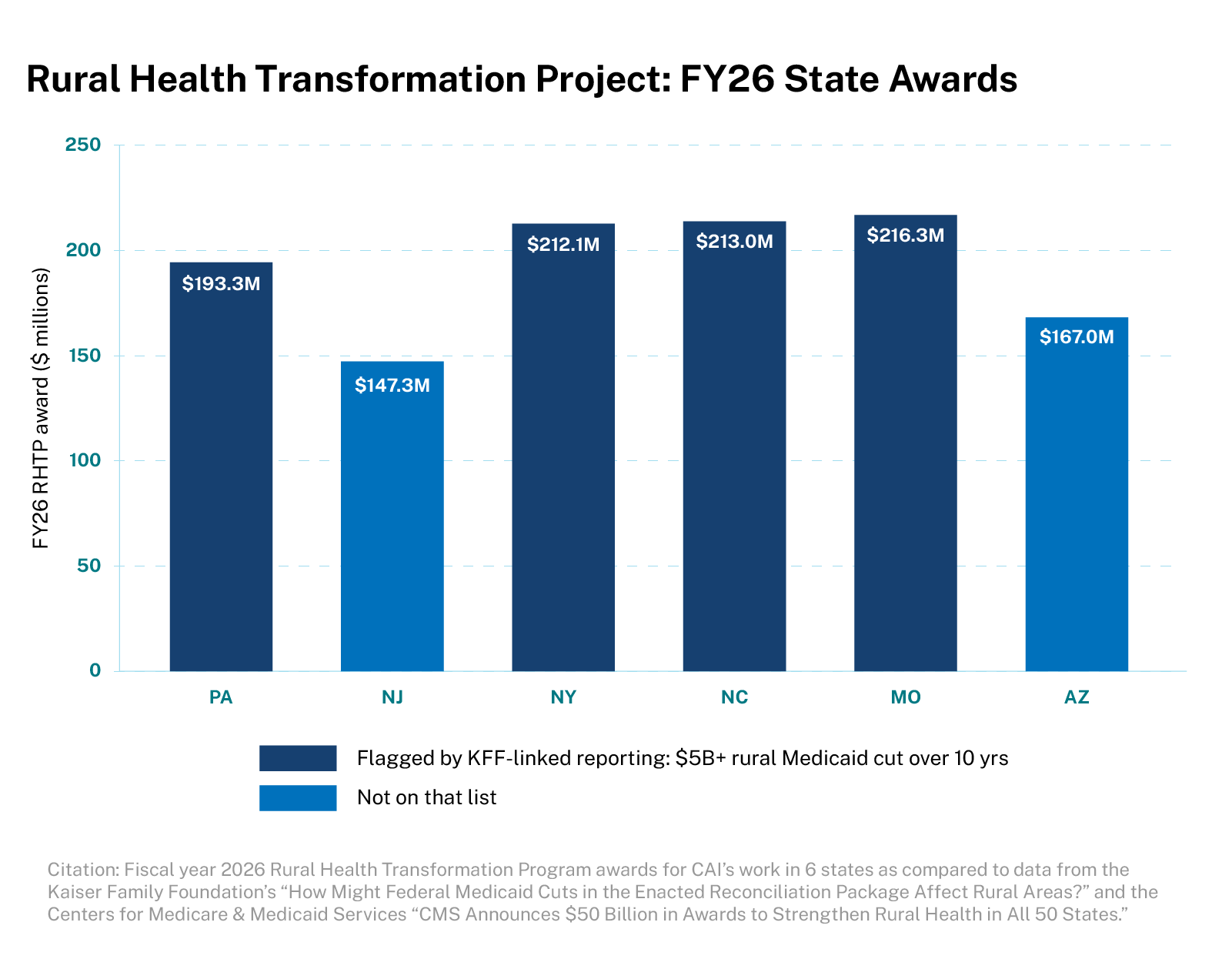 Bar chart titled “Rural Health Transformation Project: FY26 State Awards” showing awards in millions of dollars: PA $193.3M, NJ $147.3M, NY $212.1M, NC $213.0M, MO $216.3M, and AZ $167.0M. PA, NY, NC, and MO are marked as flagged by KFF-linked reporting for a $5B+ rural Medicaid cut over 10 years. NJ and AZ are marked as not on that list. Sources: KFF and CMS.