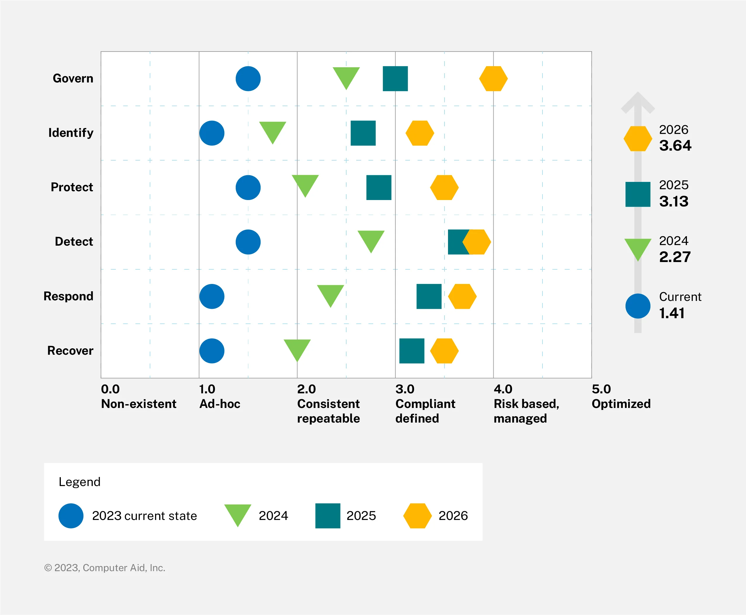 graph outlining the six elements of cyber maturity and how they are measured on a numbered scale